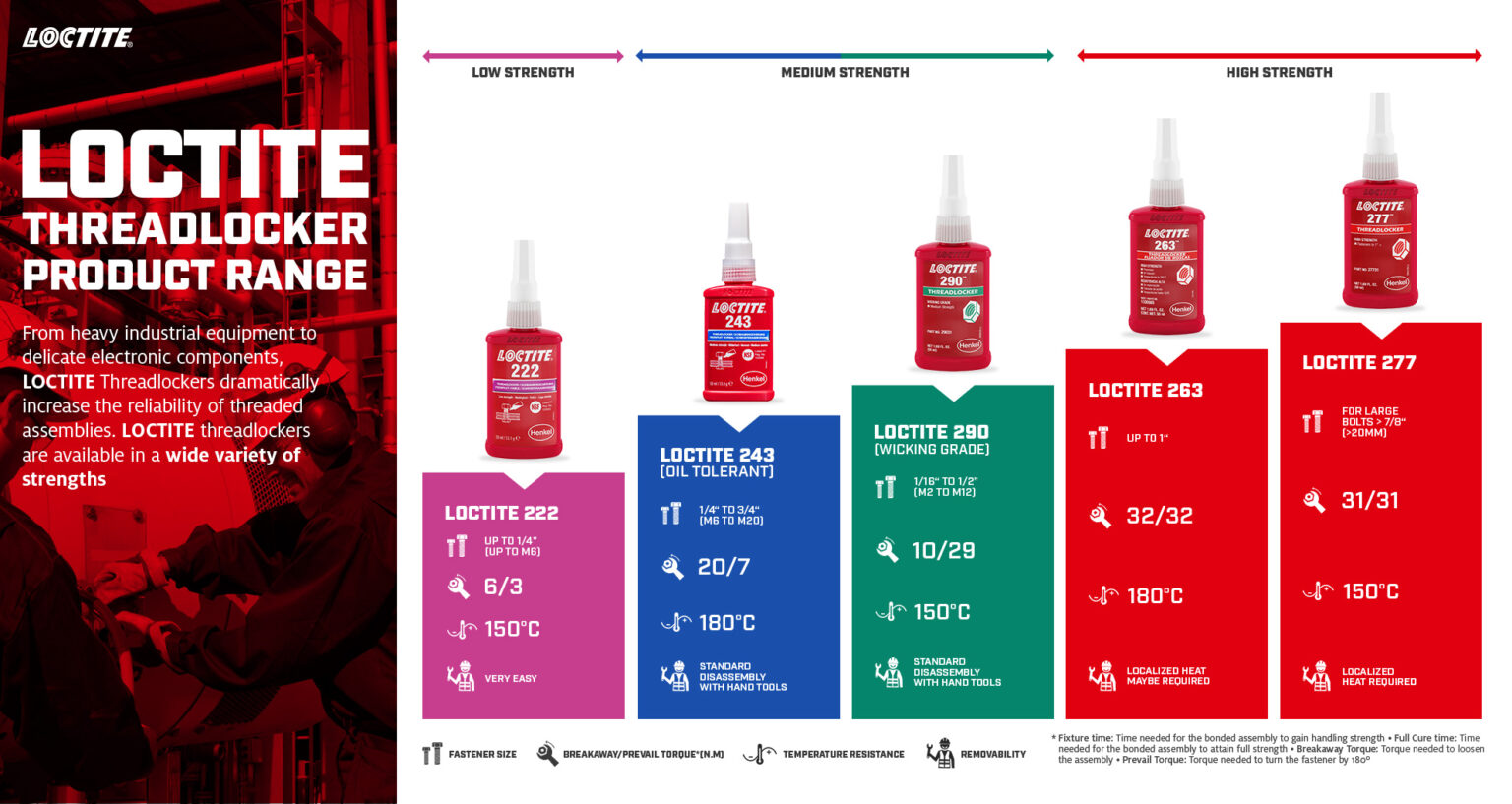 loctite-threadlockers-and-the-differences-between-the-four-various